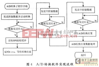 多通道模/數(shù)轉(zhuǎn)換器AD7890與DSP的接口設計 