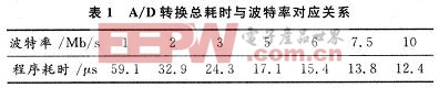 多通道模/數(shù)轉(zhuǎn)換器AD7890與DSP的接口設(shè)計 