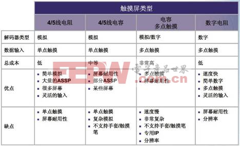 將系統(tǒng)的阻性觸摸屏更新到多點觸摸屏 