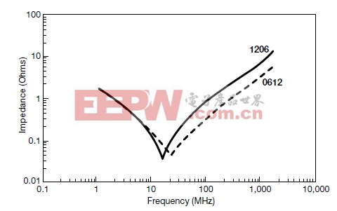 如何选择电容器实现高性能的EMI滤波 