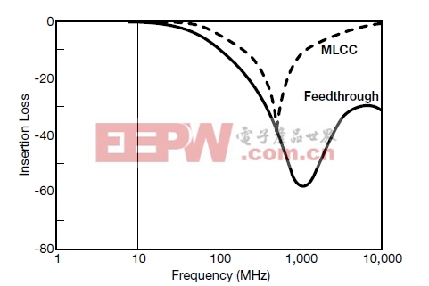 如何选择电容器实现高性能的EMI滤波 