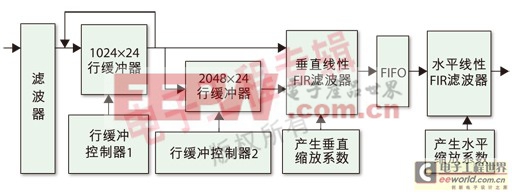 基于AHB接口的高性能LCD控制器IP設(shè)計 