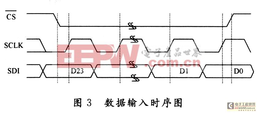 18位数／模转换芯片DAC9881的原理与应用 