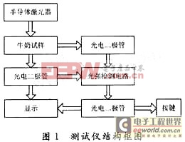 牛奶成份检测仪光强检测电路设计原理