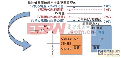 混合信号IC──复杂电源管理组件的设计挑战及解决方案 