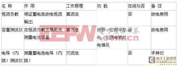 后備VRLA電池運行中的檢測與自動測試 