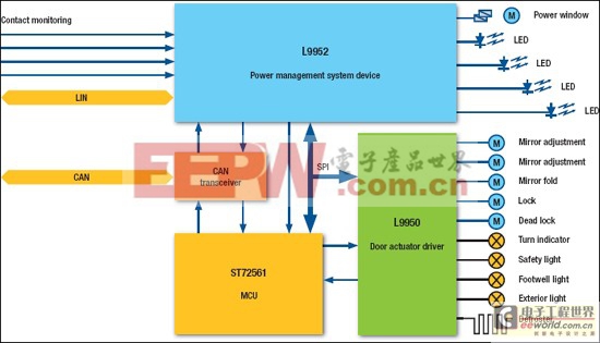 适合LIN总线控制车门区域应用的高级电源管理器件 