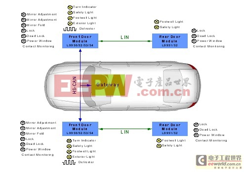 适合LIN总线控制车门区域应用的高级电源管理器件 