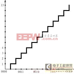 什么是DAC(數(shù)模轉(zhuǎn)換器) 