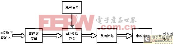 什么是DAC(數(shù)模轉(zhuǎn)換器) 