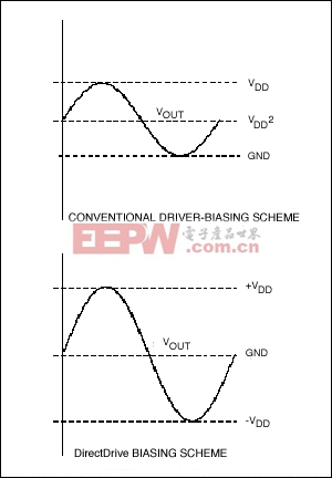 利用DirectDrive技術(shù)從3.3V單電源產(chǎn)生2VRMS的線驅(qū)動(dòng)