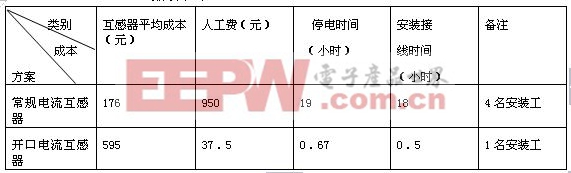 開口式電流互感器在低壓配電系統(tǒng)中的應用