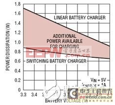 如何应用开关PowerPath管理器来提高锂离子电池充电速度