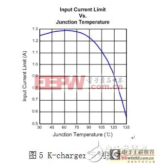 K-charger技術充電電流隨之芯片溫度變化的曲線示意圖