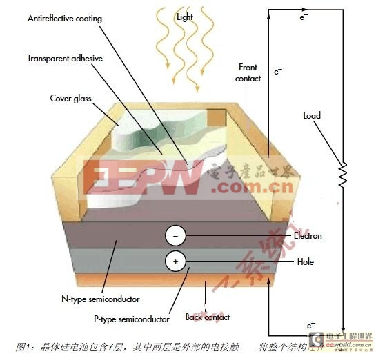 薄膜和晶体硅太阳能电池板的区别