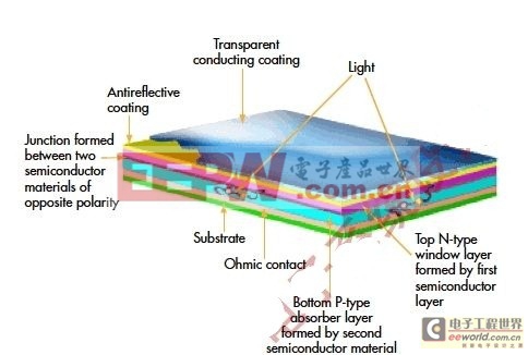 薄膜和晶体硅太阳能电池板的区别