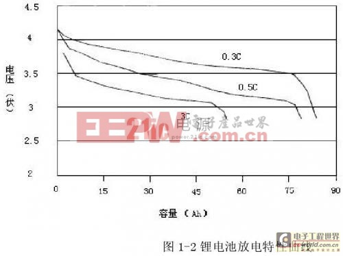 鋰電池管理系統(tǒng)的研究與實現(xiàn) — 鋰電池的原理特性及剩余電量研究