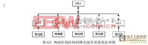 鋰電池管理系統(tǒng)的研究與實現(xiàn) — 鋰電池管理系統(tǒng)的軟件實現(xiàn)