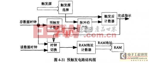 預(yù)觸發(fā)設(shè)計結(jié)構(gòu)圖