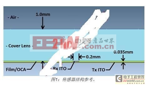 如何解決觸摸屏的電磁干擾問題