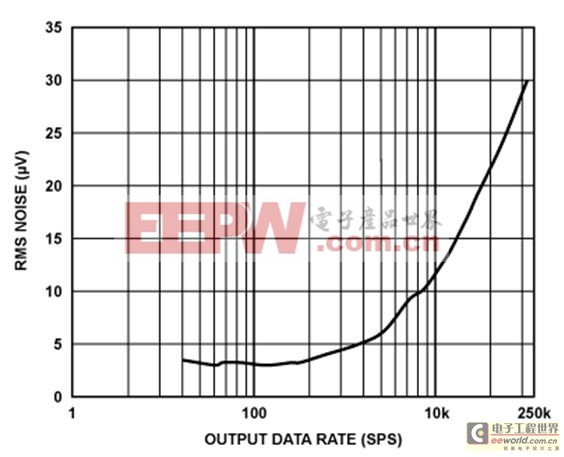 用于工業(yè)信號電平的精密24位、250 kSPS單電源∑-Δ型ADC系統(tǒng)