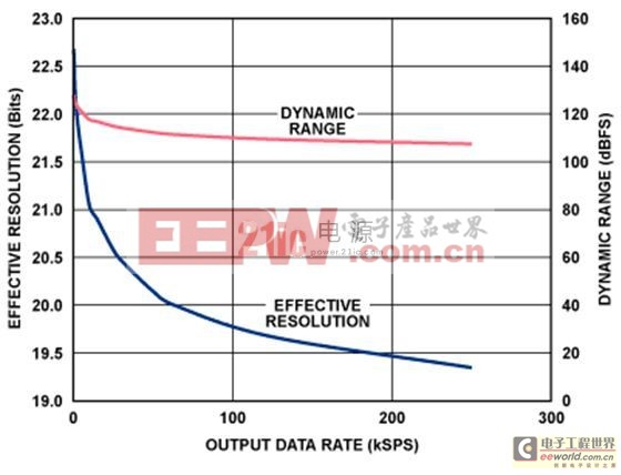 用于工業(yè)信號電平的精密24位、250 kSPS單電源∑-Δ型ADC系統(tǒng)