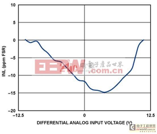 用于工業(yè)信號(hào)電平的精密24位、250 kSPS單電源∑-Δ型ADC系統(tǒng)