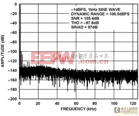 用于工業(yè)信號(hào)電平的精密24位、250 kSPS單電源∑-Δ型ADC系統(tǒng)