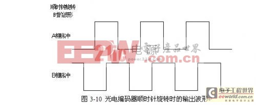 光电编码器顺时针旋转时的输出波形