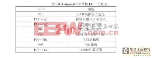 ATmega16單片機I/O口分配表