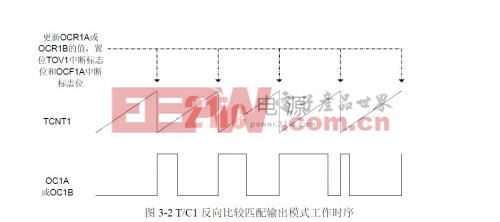 T/C1反向比較匹配輸出模式工作時序