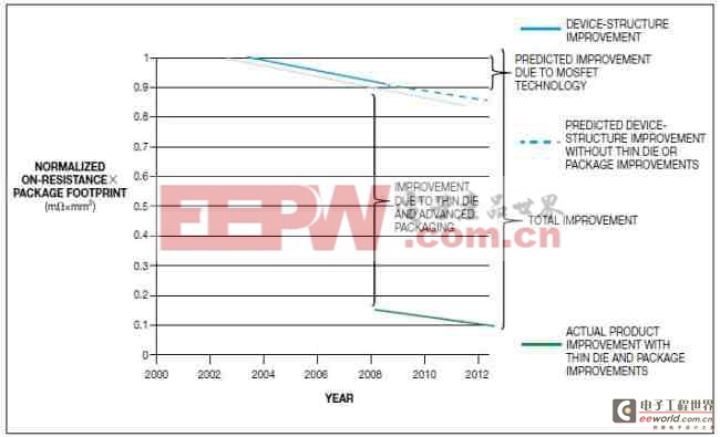 图2，不久前，硅器件结构上的改进推动了功率MOSFET性能的增长。现在，工艺上的进步(如晶圆减薄和封装创新)则是主要的进步。