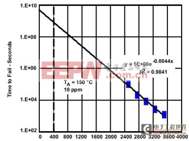 ISO72x系列数字隔离器的高压使用寿命