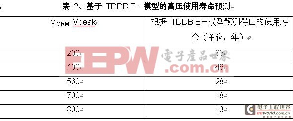 ISO72x系列數(shù)字隔離器的高壓使用壽命