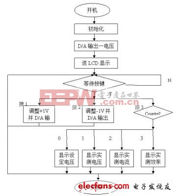 基于MSP430F169的程控開關(guān)穩(wěn)壓電源的設(shè)計