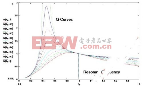 LLC諧振轉(zhuǎn)換器可提升DC－DC效率