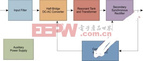 LLC諧振轉換器可提升DC－DC效率