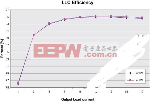 LLC諧振轉(zhuǎn)換器可提升DC－DC效率