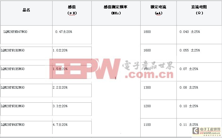 对应高速开关频率DC-DC转换器IC的叠层型功率电感 