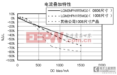 電流疊加感值特性