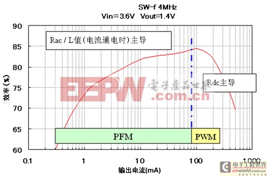 电源转换效率特性和电感特性的相关性