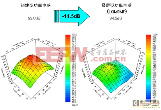 疊層型功率電感和繞線型功率電感的磁束泄漏比較