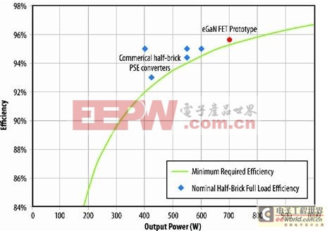 eGaN FET与硅功率器件比拼之六：隔离型PoE-PSE转换器 
