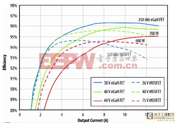 eGaN FET與硅功率器件比拼之六：隔離型PoE-PSE轉(zhuǎn)換器 