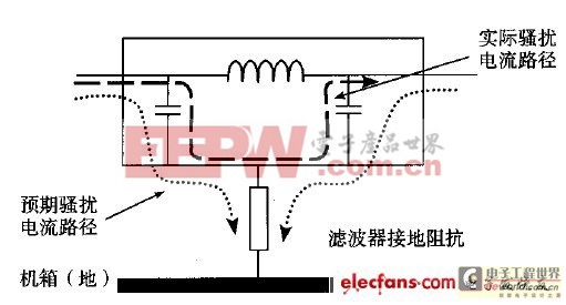 濾波器接地不良對濾波器性能的影響圖