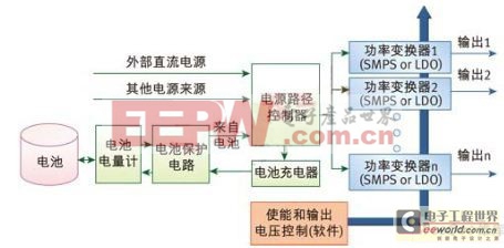 圖：典型便攜嵌入式系統(tǒng)的電源管理方案。