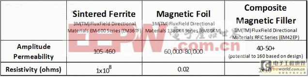 SF、MF、CMF材料的振幅磁导率和电阻率比较