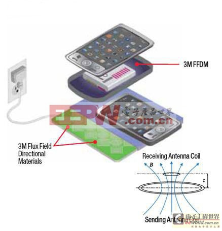 典型EMIC-WP系统装置中的移动设备在进入初级线圈通量场时，使用FFDM优化接收线圈感应