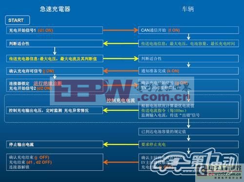 CHAdeMO快速充電過程