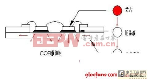 詳細(xì)為你講解封裝COB產(chǎn)品